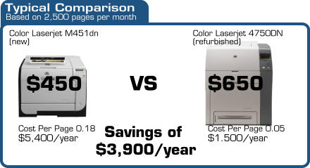 Typical Comparison Based on 2,500 pages per month Color Laserjet M451dn  Color Laserjet 4750DN VS (refurbished) (new) $450 $5,400/year $1.500/year $650 Savings of  $3,900/year Cost Per Page 0.18  Cost Per Page 0.05